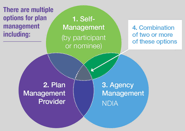NDIS Plan Management and Support Coordination: Understanding the Differences and Synergies